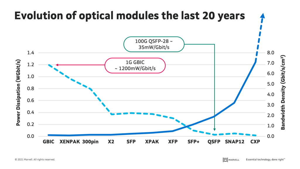  Evolution of optical modules the last 20 years